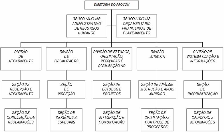 Organograma